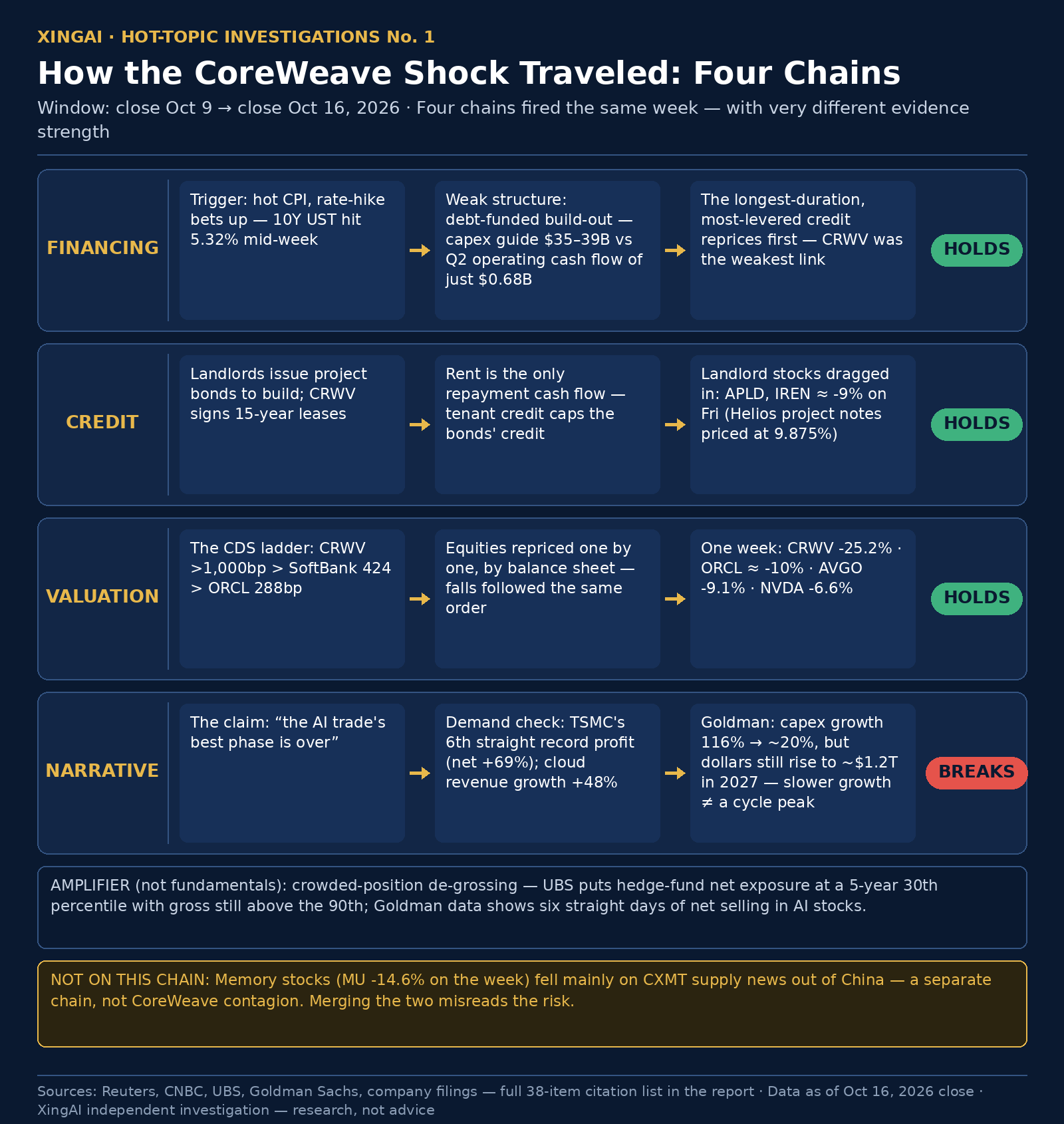 Diagram of the four transmission chains in the CoreWeave selloff: financing chain (holds), credit chain (holds), valuation chain (holds), narrative chain (breaks). A separate note marks the memory-stock drop as driven by CXMT supply news, not this chain.
