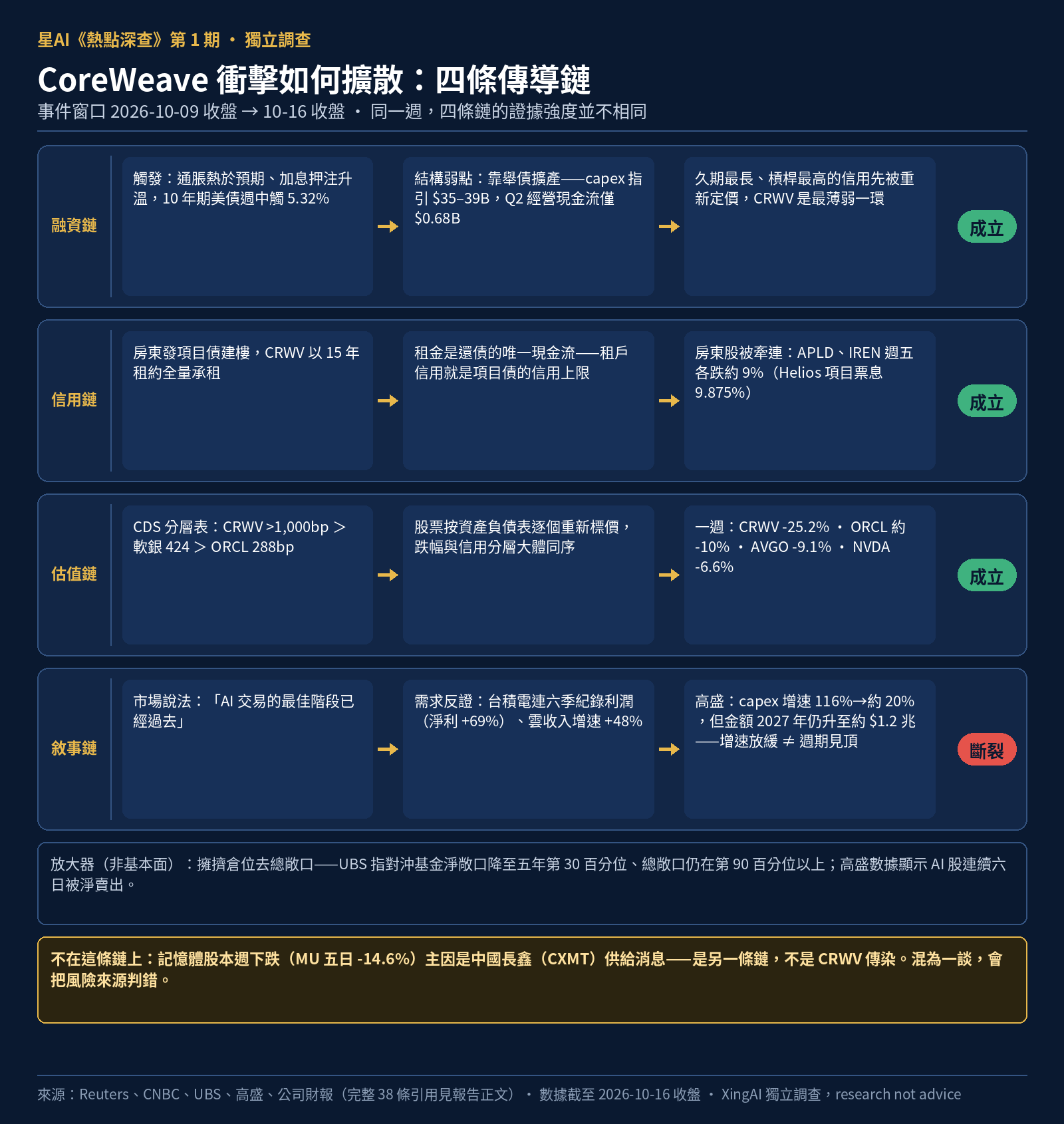 CoreWeave 急跌的四條傳導鏈圖：融資鏈（成立）、信用鏈（成立）、估值鏈（成立）、敘事鏈（斷裂）；另註記記憶體股下跌主因是長鑫 CXMT 供給消息，不在這條鏈上。