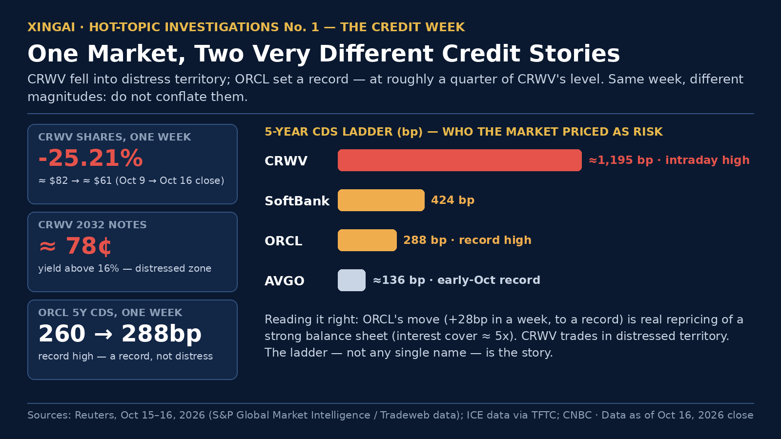 Credit snapshot for the week of Oct 9–16, 2026: CRWV shares -25.21%; CRWV 2032 notes at about 78 cents with yield above 16%; five-year CDS ladder — CRWV ≈ 1,195bp intraday high, SoftBank 424bp, ORCL 288bp (record high, up from 260bp), AVGO ≈ 136bp.