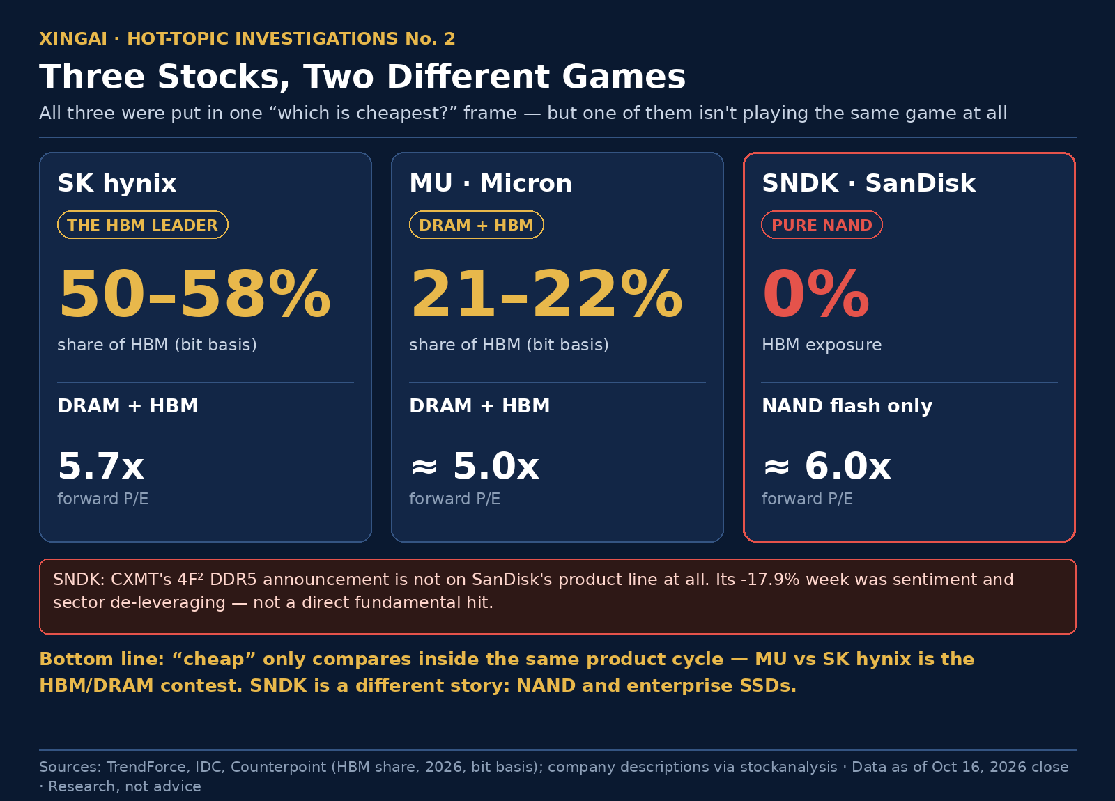 Positioning chart: SK hynix leads HBM with about 50–58% share (forward P/E 5.7x); Micron holds about 21–22% of HBM (forward P/E ≈ 5.0x); SanDisk is a pure NAND company with 0% HBM exposure (forward P/E ≈ 6.0x) — so the CXMT DDR5 news is not on its product line.