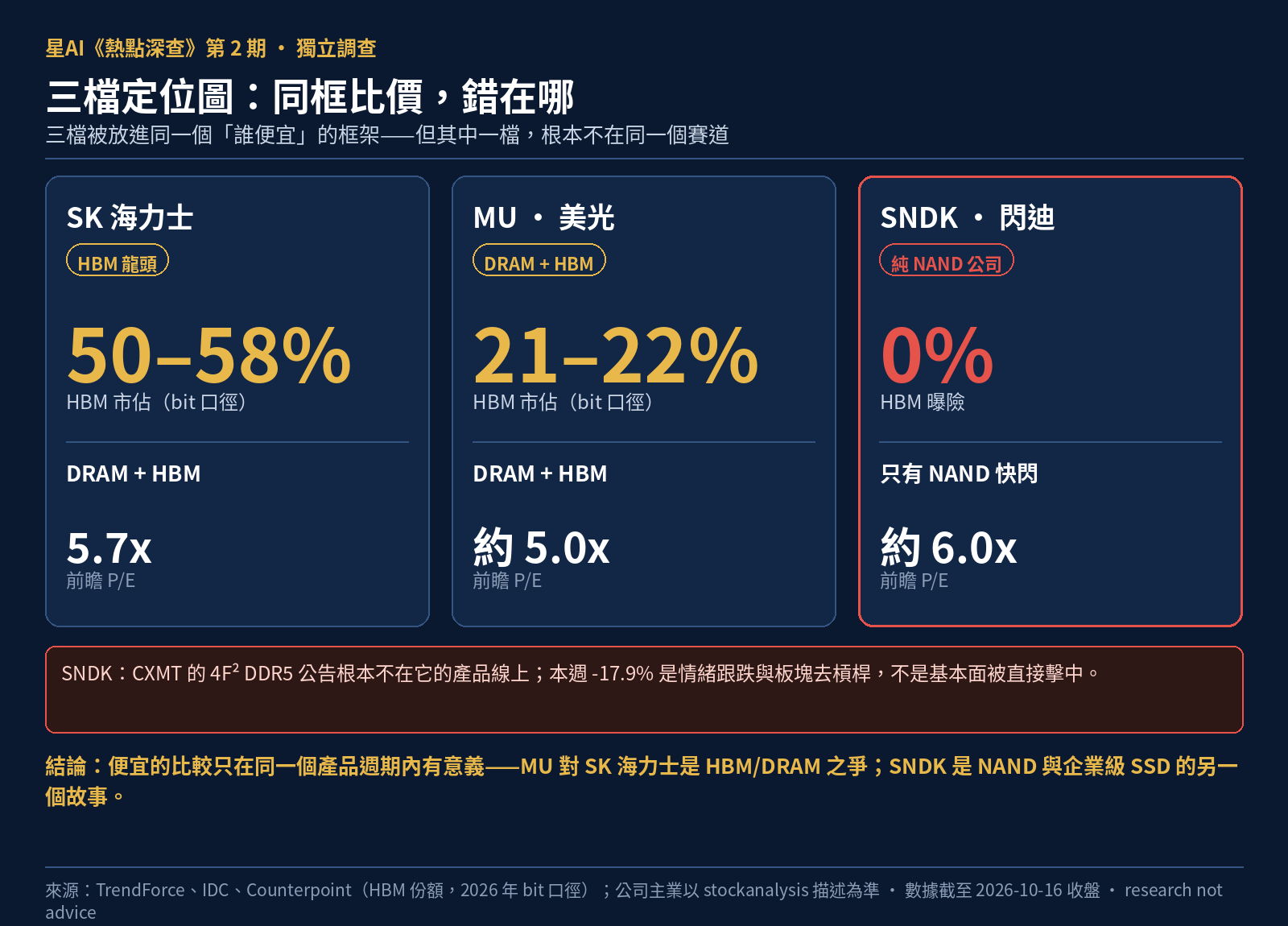 三檔定位圖：SK 海力士是 HBM 龍頭、市佔約 50–58%（前瞻 P/E 5.7 倍）；美光 HBM 市佔約 21–22%（前瞻 P/E 約 5.0 倍）；閃迪是純 NAND 公司、HBM 曝險 0%（前瞻 P/E 約 6.0 倍）——CXMT 的 DDR5 消息根本不在它的產品線上。