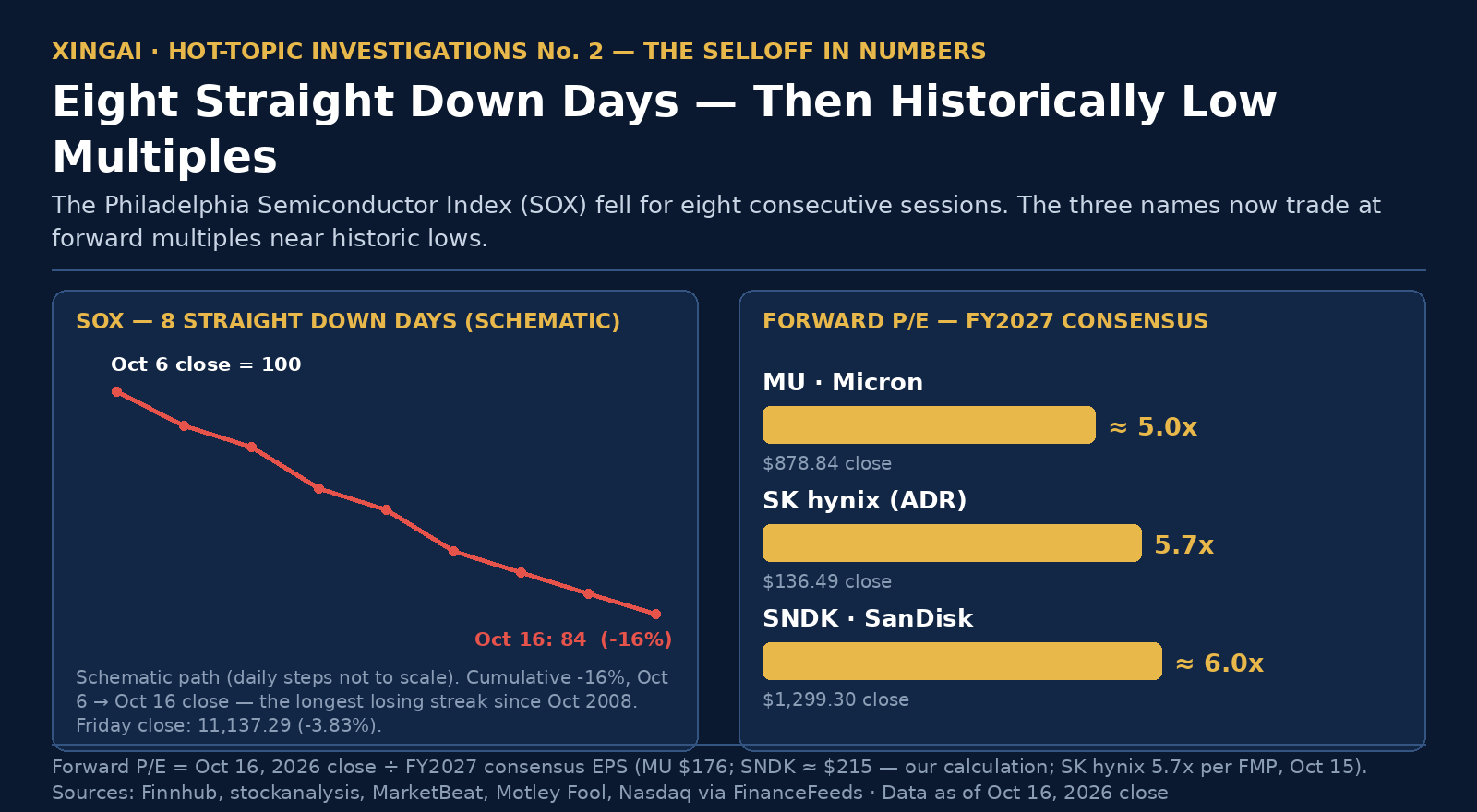 Left: schematic of the Philadelphia Semiconductor Index's eight straight down days, Oct 6 to Oct 16, 2026, cumulative -16% (Friday close 11,137.29, -3.83%). Right: forward P/E on FY2027 consensus — MU ≈ 5.0x, SK hynix 5.7x, SanDisk ≈ 6.0x.